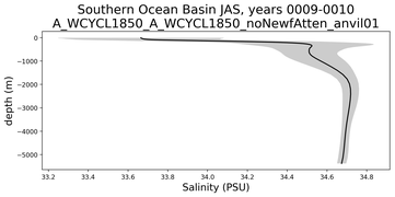 Southern Ocean Basin Salinity vs depth