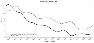 Running Mean of global Sea Surface Temperature