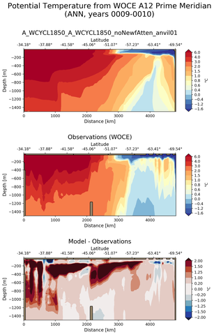 ANN Potential Temperature from WOCE A12 Prime Meridian ANN