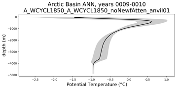 Arctic Basin Potential Temperature vs depth