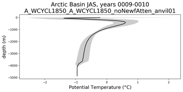 Arctic Basin Potential Temperature vs depth