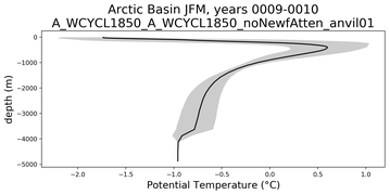 Arctic Basin Potential Temperature vs depth
