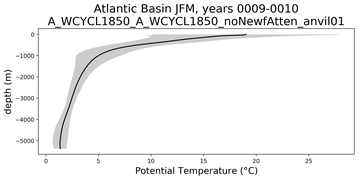 Atlantic Basin Potential Temperature vs depth