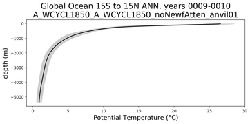 Global Ocean 15S to 15N Potential Temperature vs depth