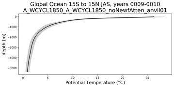 Global Ocean 15S to 15N Potential Temperature vs depth