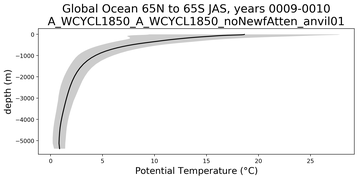 Global Ocean 65N to 65S Potential Temperature vs depth
