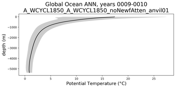 Global Ocean Potential Temperature vs depth