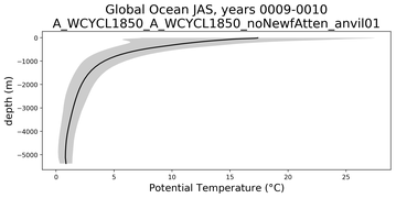 Global Ocean Potential Temperature vs depth