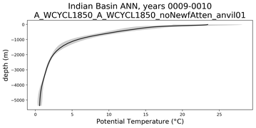 Indian Basin Potential Temperature vs depth