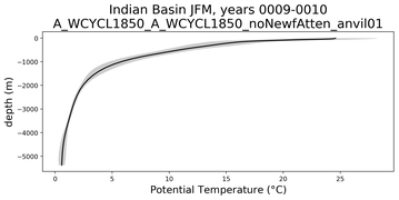 Indian Basin Potential Temperature vs depth