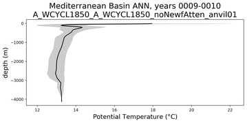 Mediterranean Basin Potential Temperature vs depth
