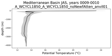 Mediterranean Basin Potential Temperature vs depth
