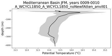 Mediterranean Basin Potential Temperature vs depth