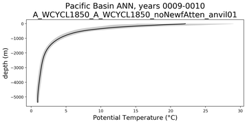 Pacific Basin Potential Temperature vs depth