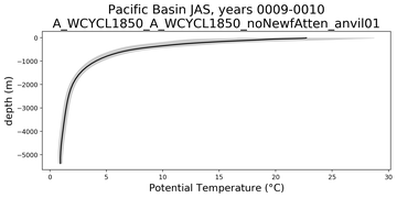 Pacific Basin Potential Temperature vs depth