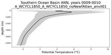 Southern Ocean Basin Potential Temperature vs depth