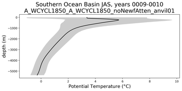 Southern Ocean Basin Potential Temperature vs depth