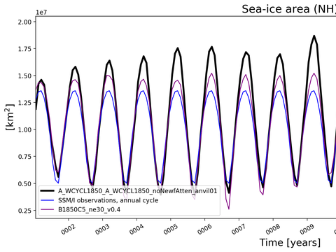 Time Series