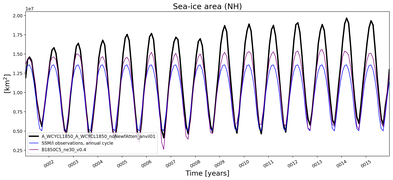 Running mean of NH Sea-ice area