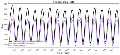 Running mean of SH Sea-ice area