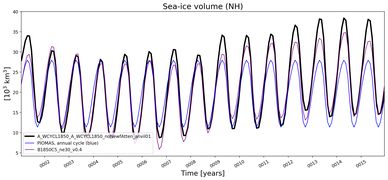 Running mean of NH Sea-ice volume