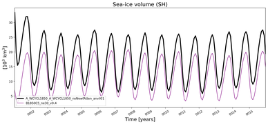 Running mean of SH Sea-ice volume