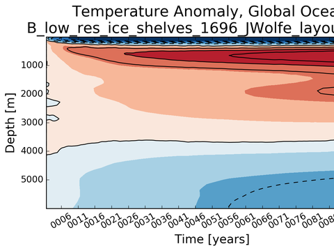 Ocean Analysis