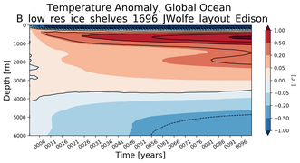 Trend of global Temperature Anomaly vs depth