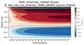 Trend of global OHC Anomaly vs depth