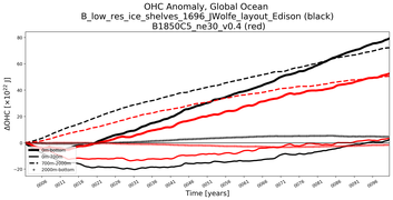 Running Mean of the Anomaly in global Ocean Heat Content