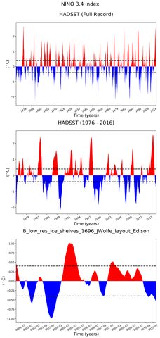 Time Series of El Niño 3.4 Climate Index