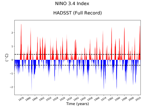 El Niño 3.4 Climate Index