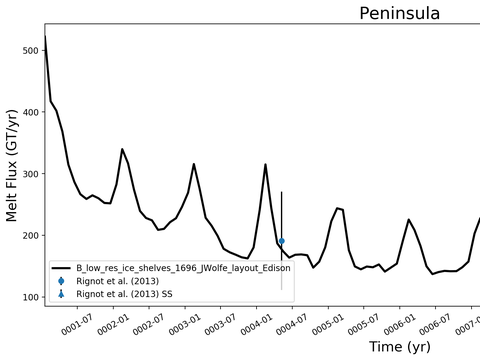 Antarctic Melt Time Series