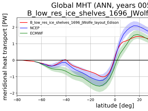 Meridional Heat Transport