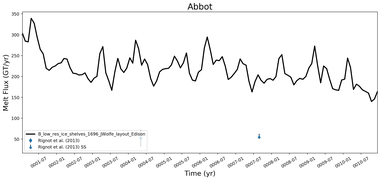 Running Mean of Total Melt Flux  under Ice Shelves in the Abbot Region