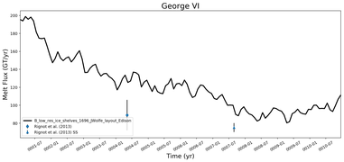 Running Mean of Total Melt Flux  under Ice Shelves in the George VI Region