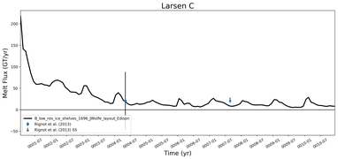 Running Mean of Total Melt Flux  under Ice Shelves in the Larsen C Region