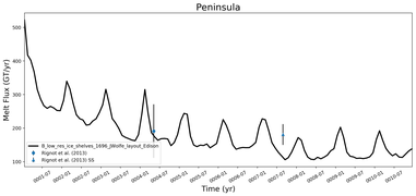 Running Mean of Total Melt Flux  under Ice Shelves in the Peninsula Region