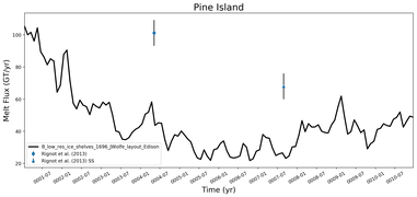 Running Mean of Total Melt Flux  under Ice Shelves in the Pine Island Region