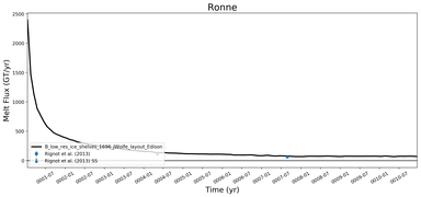 Running Mean of Total Melt Flux  under Ice Shelves in the Ronne Region