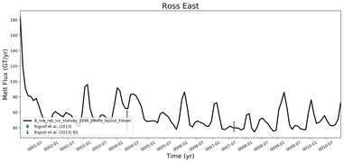 Running Mean of Total Melt Flux  under Ice Shelves in the Ross East Region