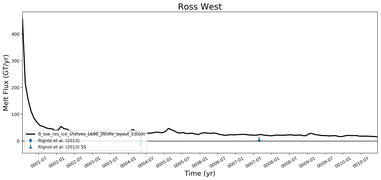 Running Mean of Total Melt Flux  under Ice Shelves in the Ross West Region