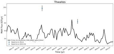 Running Mean of Total Melt Flux  under Ice Shelves in the Thwaites Region