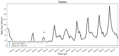 Running Mean of Total Melt Flux  under Ice Shelves in the Totten Region