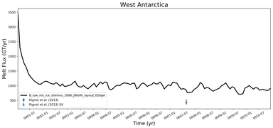 Running Mean of Total Melt Flux  under Ice Shelves in the West Antarctica Region