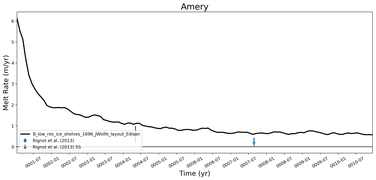 Running Mean of Area-averaged Melt Rate under Ice Shelves in the Amery Region