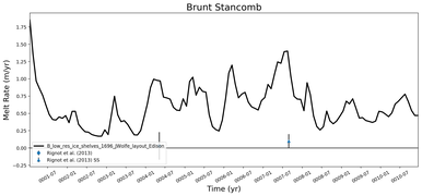 Running Mean of Area-averaged Melt Rate under Ice Shelves in the Brunt Stancomb Region
