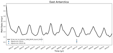 Running Mean of Area-averaged Melt Rate under Ice Shelves in the East Antarctica Region