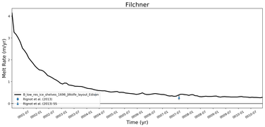 Running Mean of Area-averaged Melt Rate under Ice Shelves in the Filchner Region