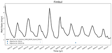 Running Mean of Area-averaged Melt Rate under Ice Shelves in the Fimbul Region